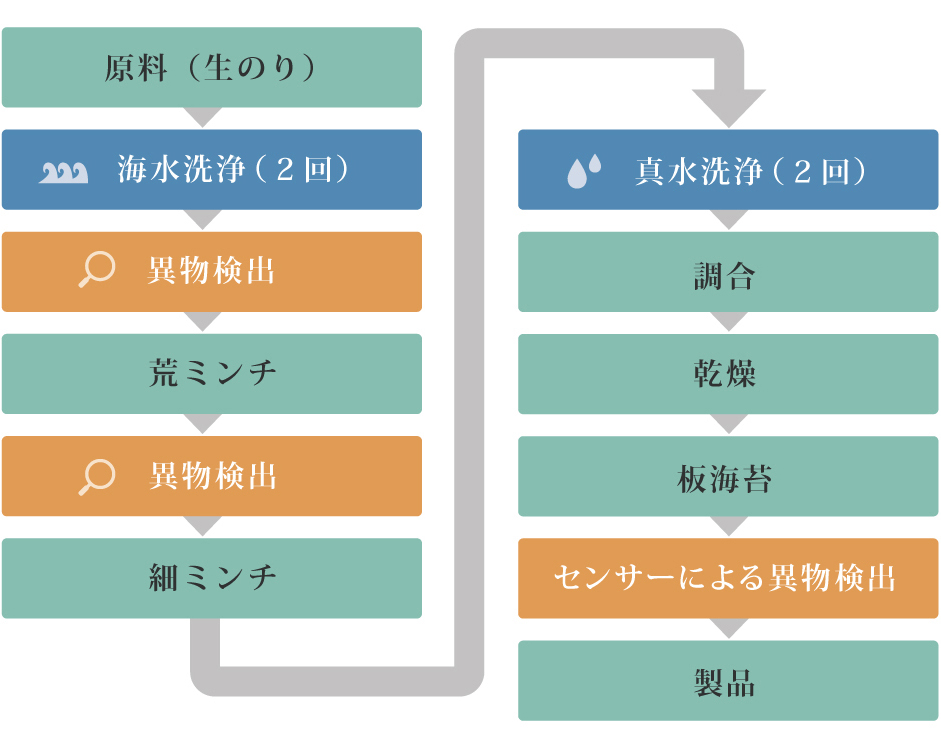 4回の洗浄と3回の異物検出で安心安全